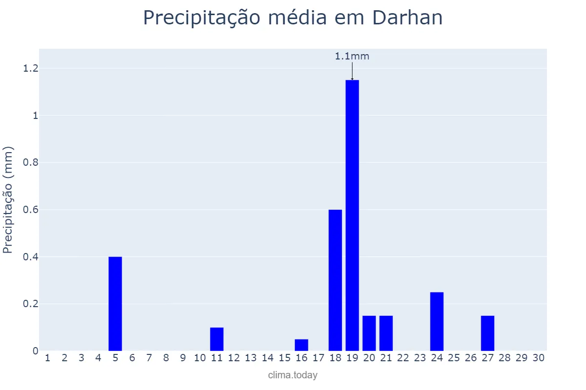 Precipitação em novembro em Darhan, Darhan-Uul, MN