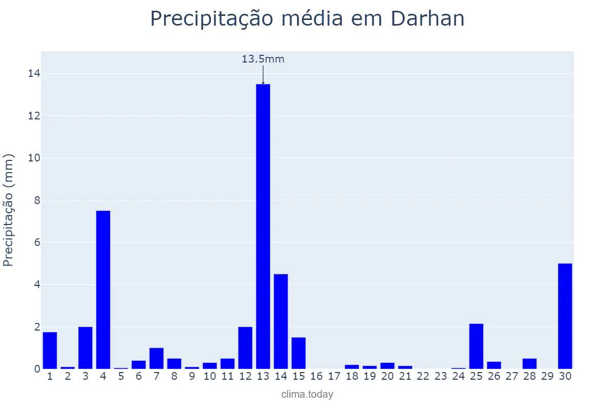 Precipitação em setembro em Darhan, Darhan-Uul, MN