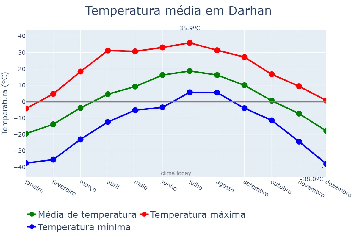 Temperatura anual em Darhan, Darhan-Uul, MN