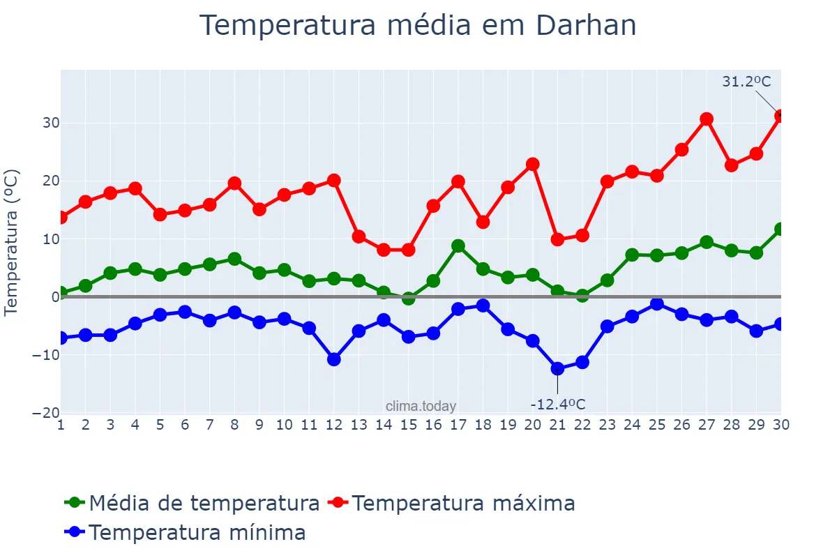 Temperatura em abril em Darhan, Darhan-Uul, MN