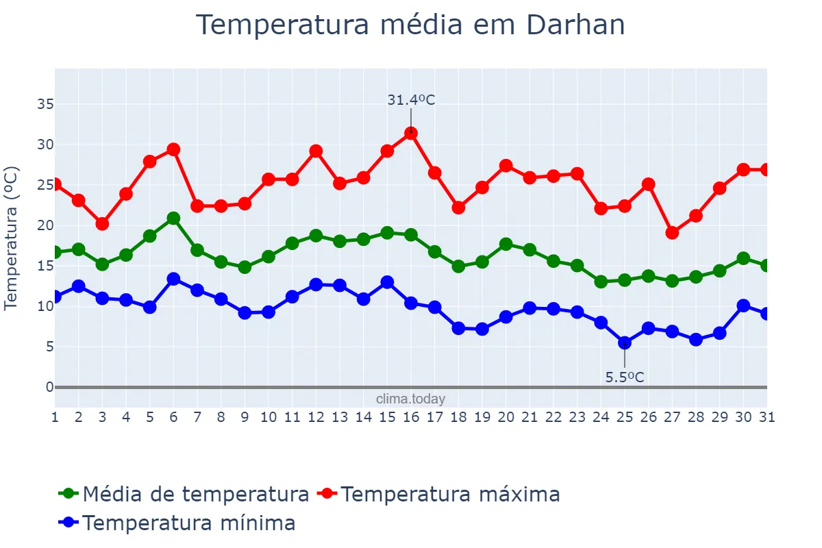 Temperatura em agosto em Darhan, Darhan-Uul, MN