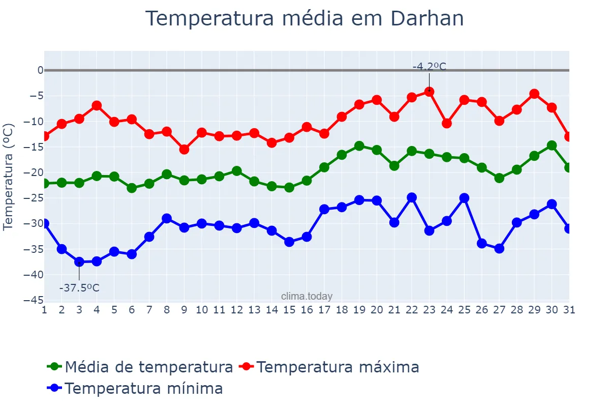 Temperatura em janeiro em Darhan, Darhan-Uul, MN