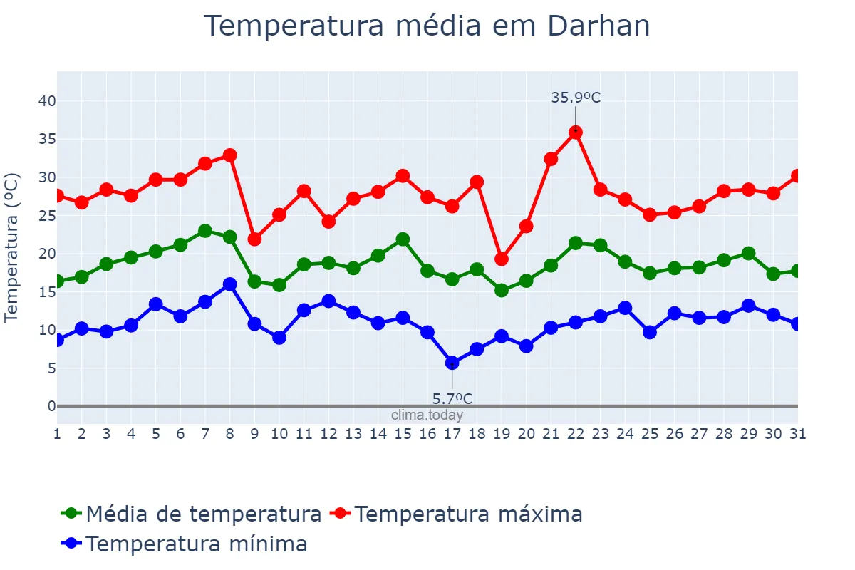 Temperatura em julho em Darhan, Darhan-Uul, MN