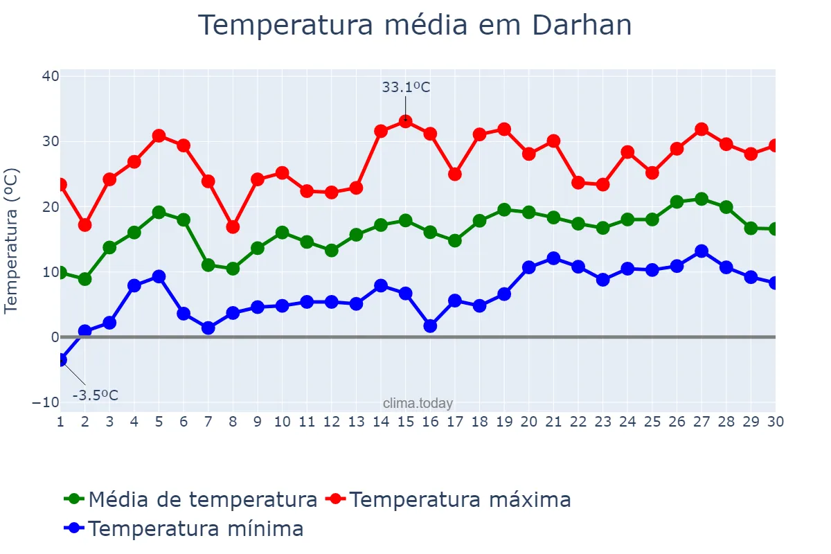 Temperatura em junho em Darhan, Darhan-Uul, MN
