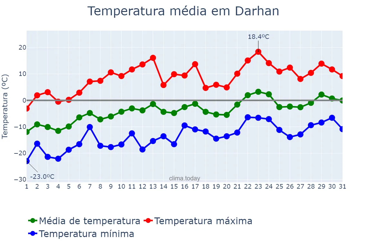 Temperatura em marco em Darhan, Darhan-Uul, MN