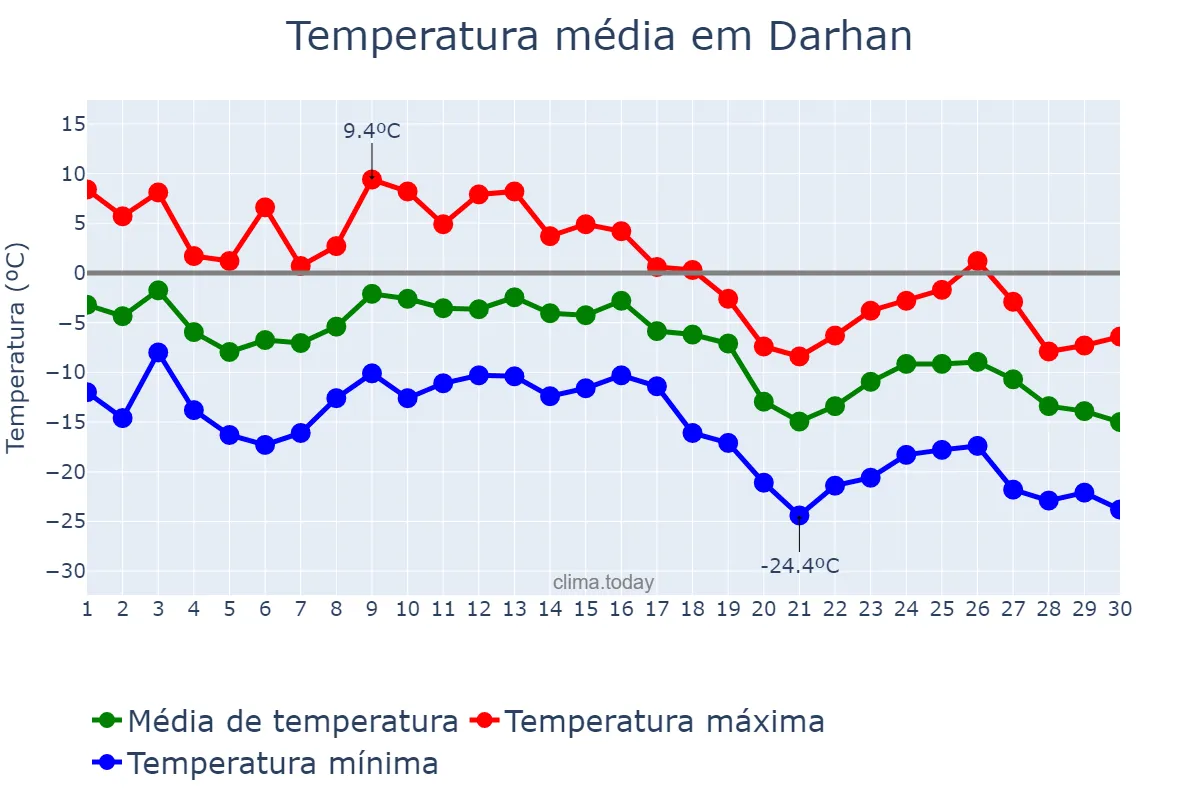 Temperatura em novembro em Darhan, Darhan-Uul, MN