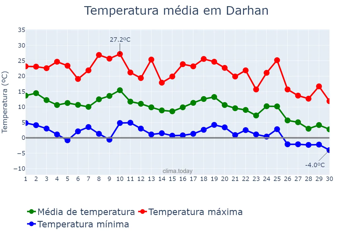 Temperatura em setembro em Darhan, Darhan-Uul, MN