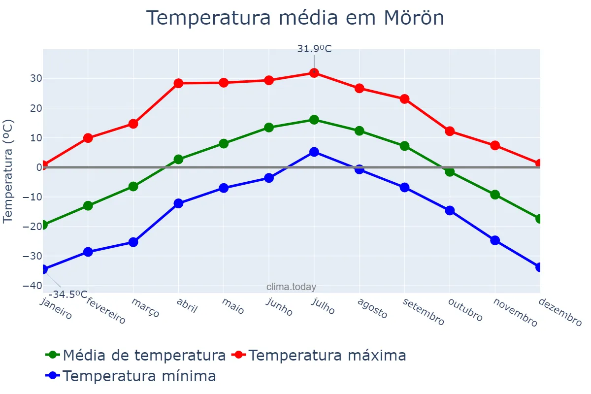 Temperatura anual em Mörön, Hövsgöl, MN