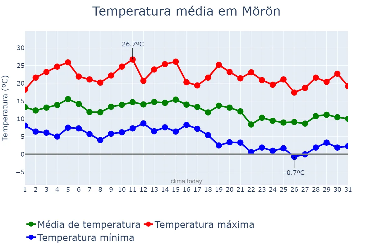 Temperatura em agosto em Mörön, Hövsgöl, MN