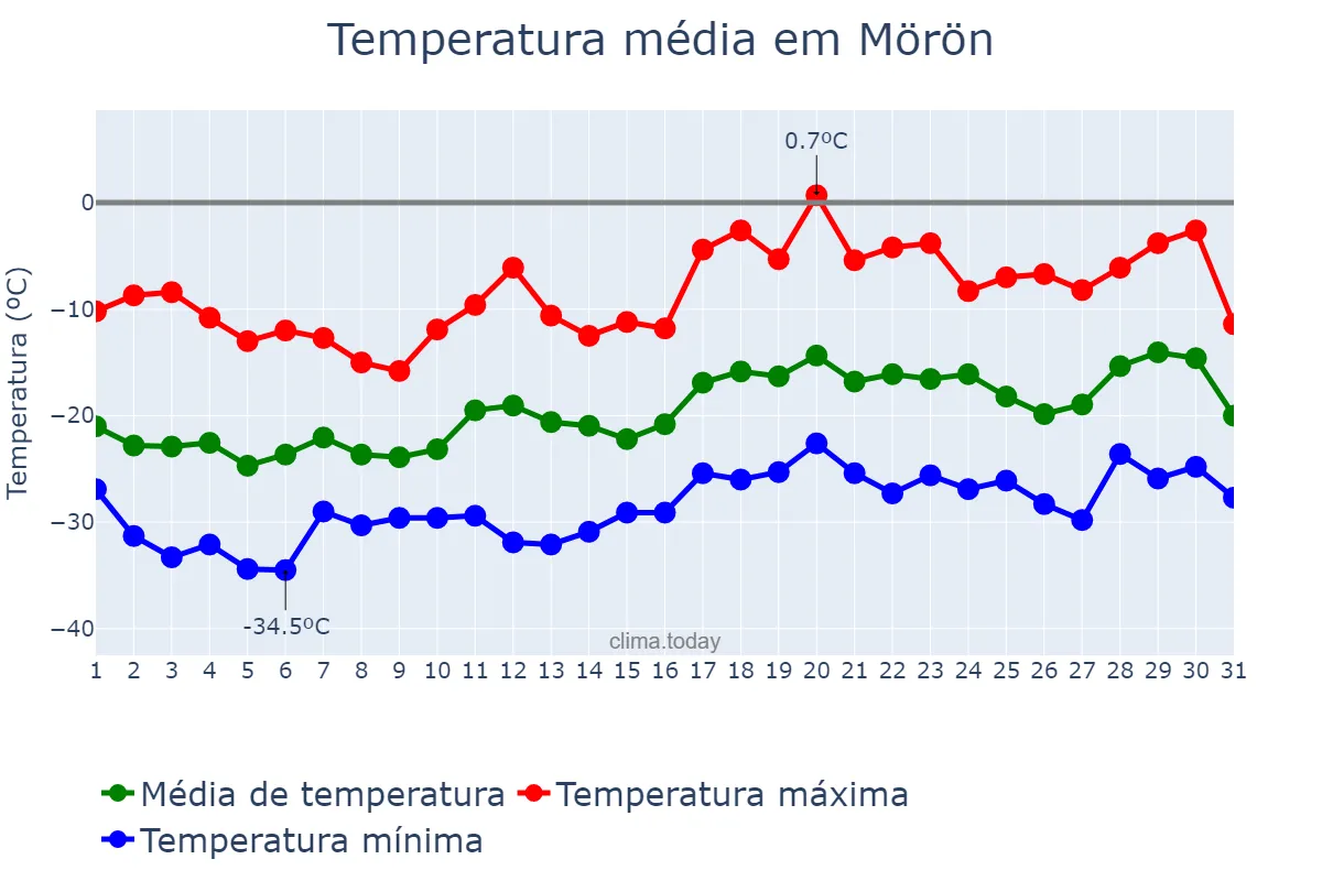 Temperatura em janeiro em Mörön, Hövsgöl, MN