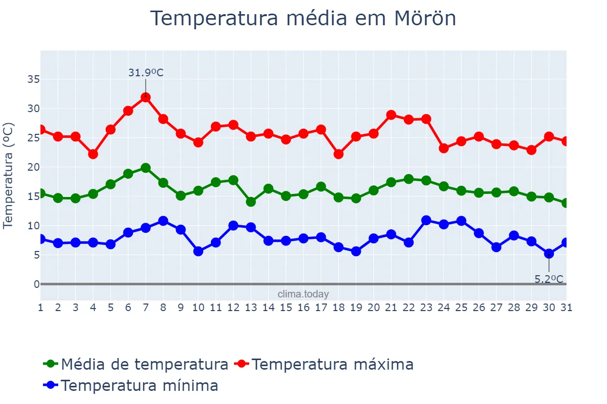 Temperatura em julho em Mörön, Hövsgöl, MN