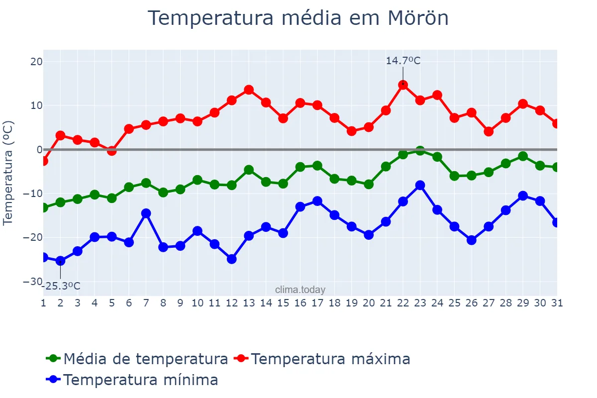 Temperatura em marco em Mörön, Hövsgöl, MN