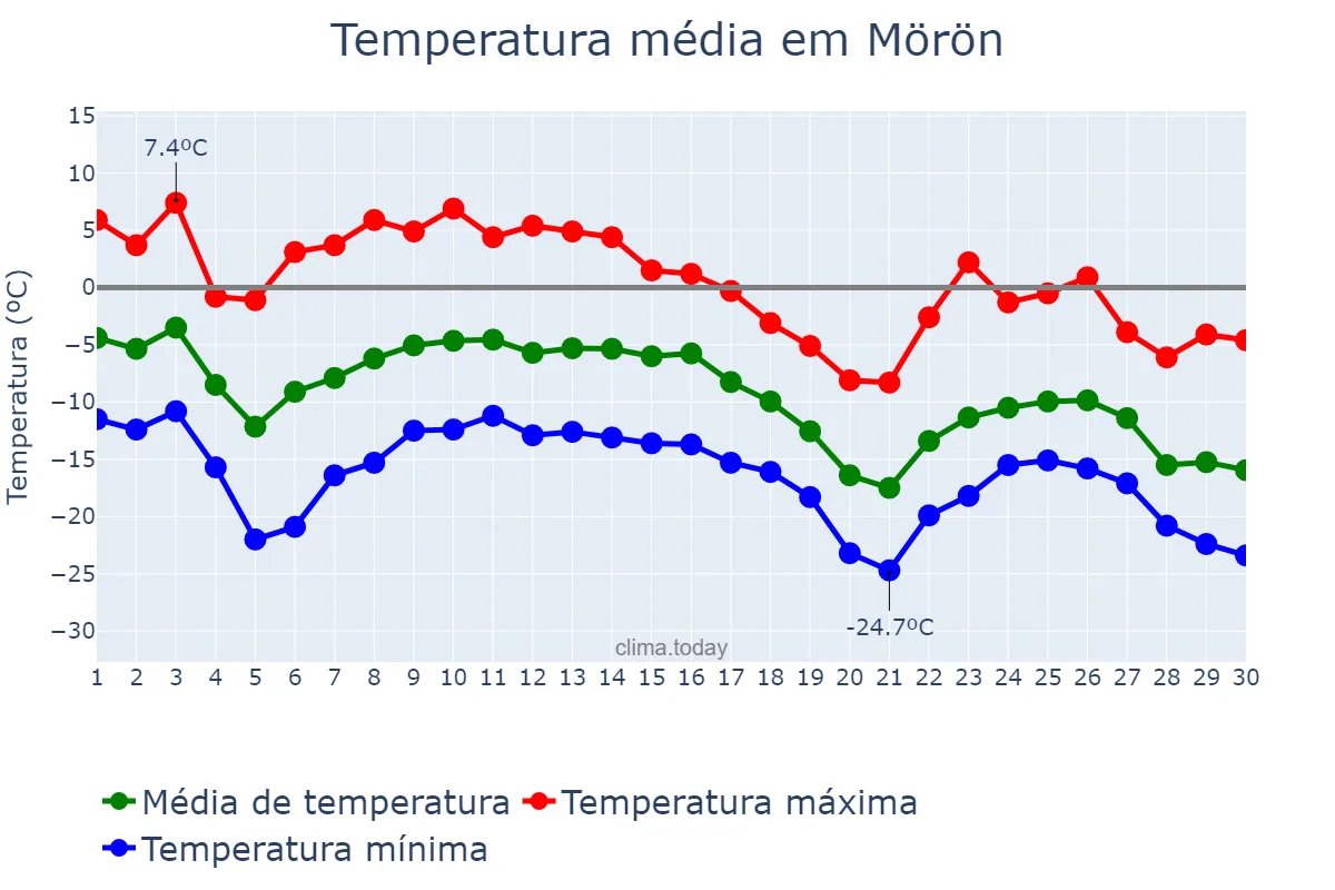 Temperatura em novembro em Mörön, Hövsgöl, MN