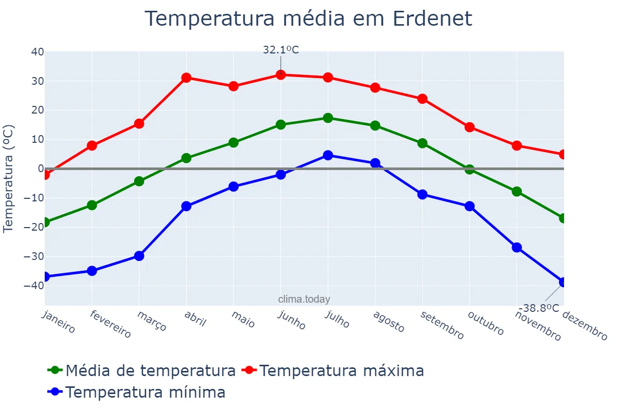 Temperatura anual em Erdenet, Orhon, MN