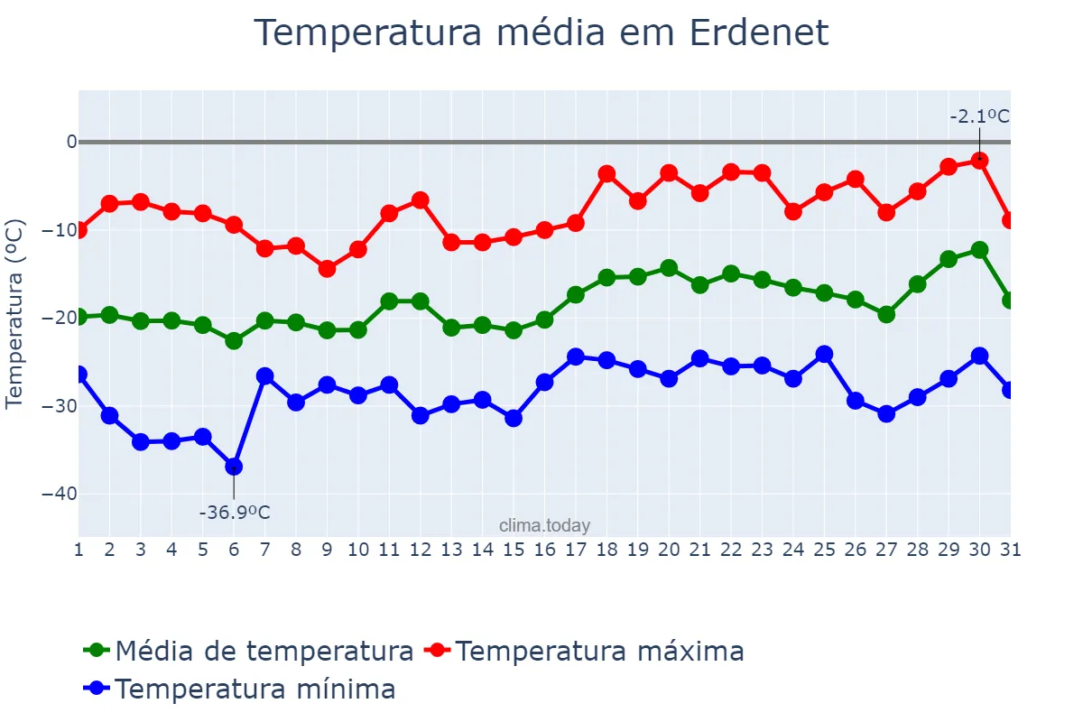 Temperatura em janeiro em Erdenet, Orhon, MN