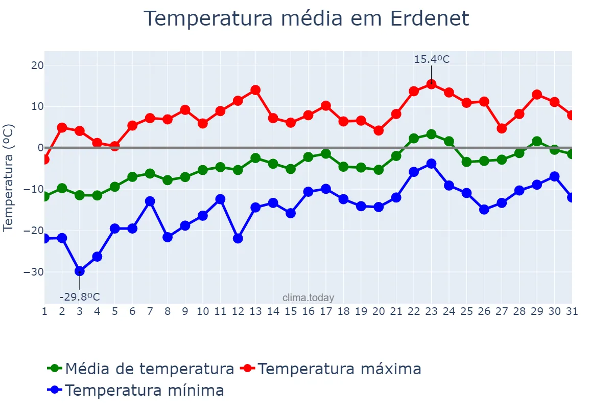 Temperatura em marco em Erdenet, Orhon, MN
