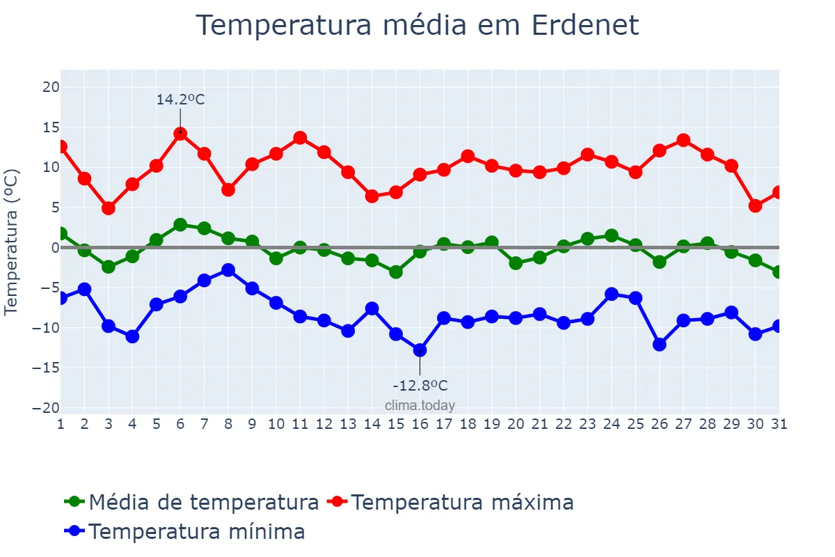 Temperatura em outubro em Erdenet, Orhon, MN
