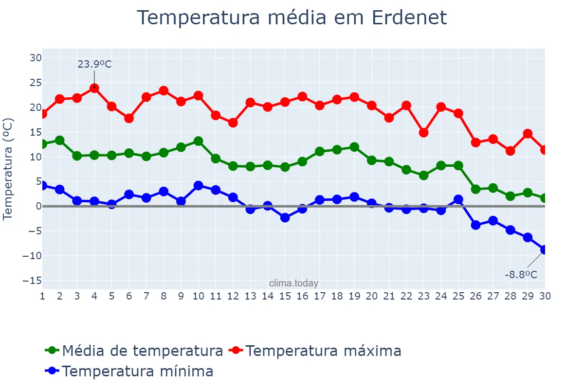 Temperatura em setembro em Erdenet, Orhon, MN