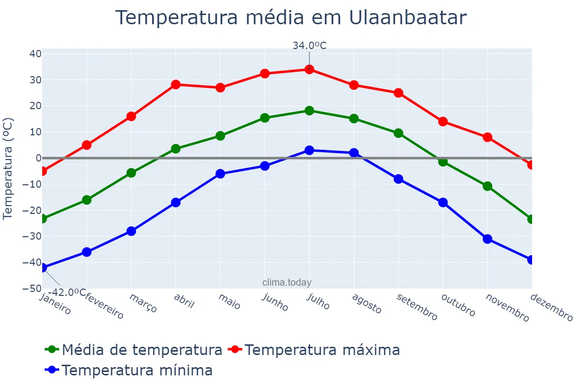 Temperatura anual em Ulaanbaatar, Ulaanbaatar, MN
