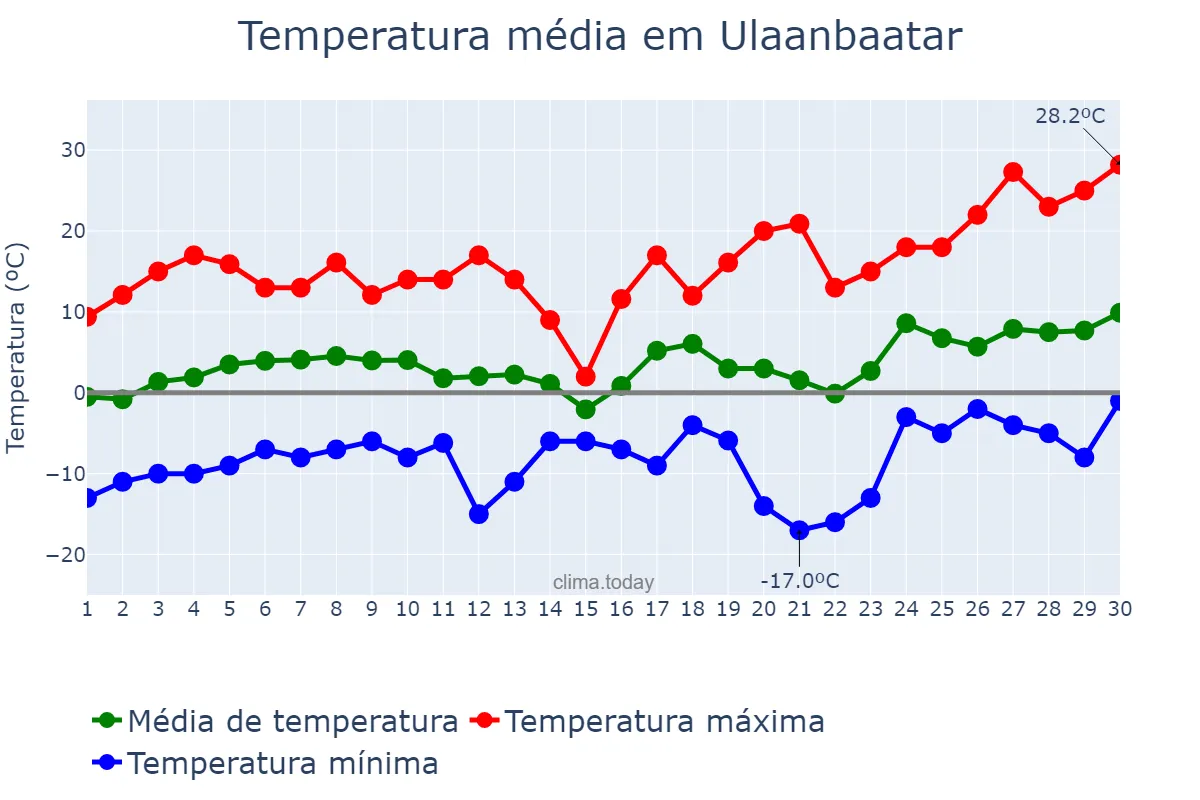 Temperatura em abril em Ulaanbaatar, Ulaanbaatar, MN