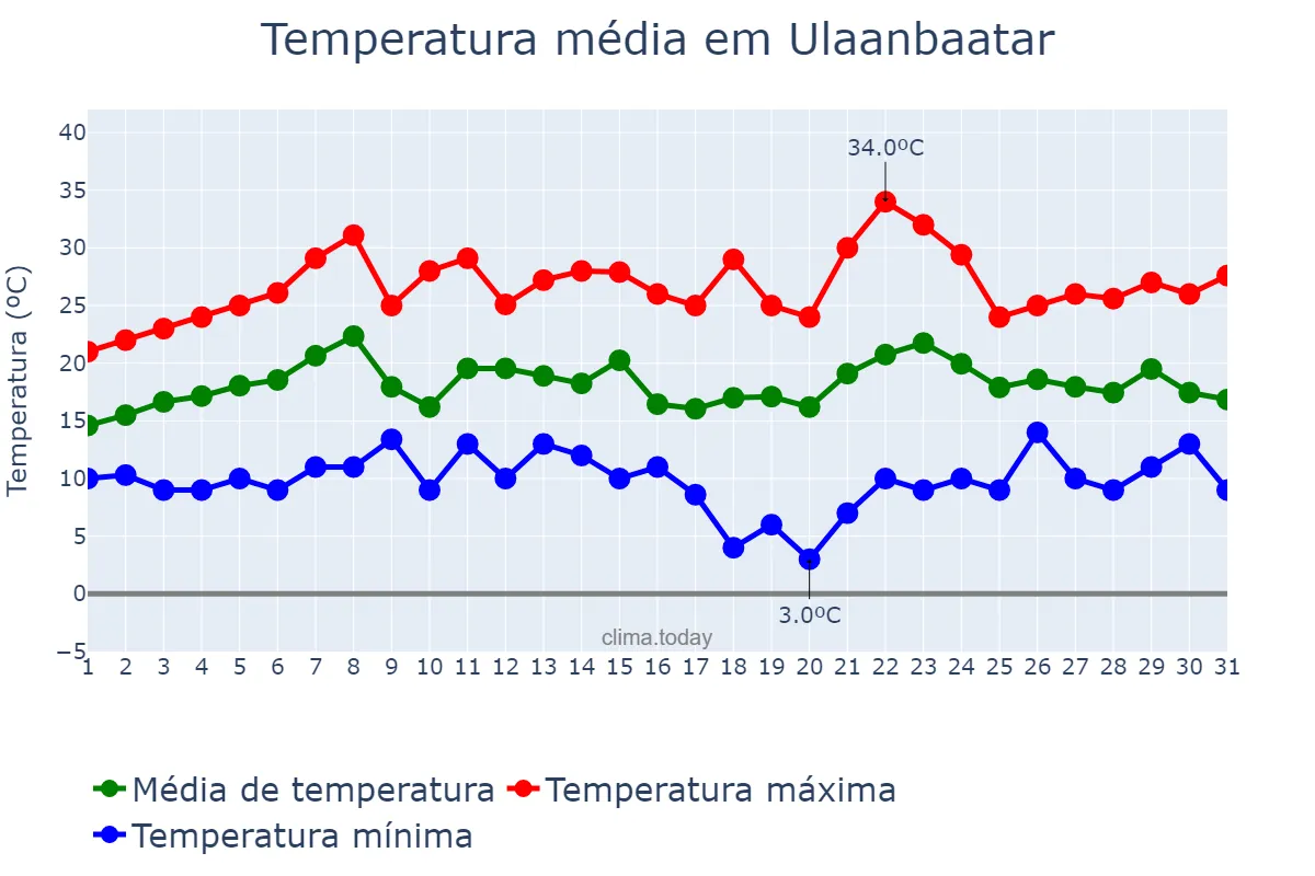 Temperatura em julho em Ulaanbaatar, Ulaanbaatar, MN