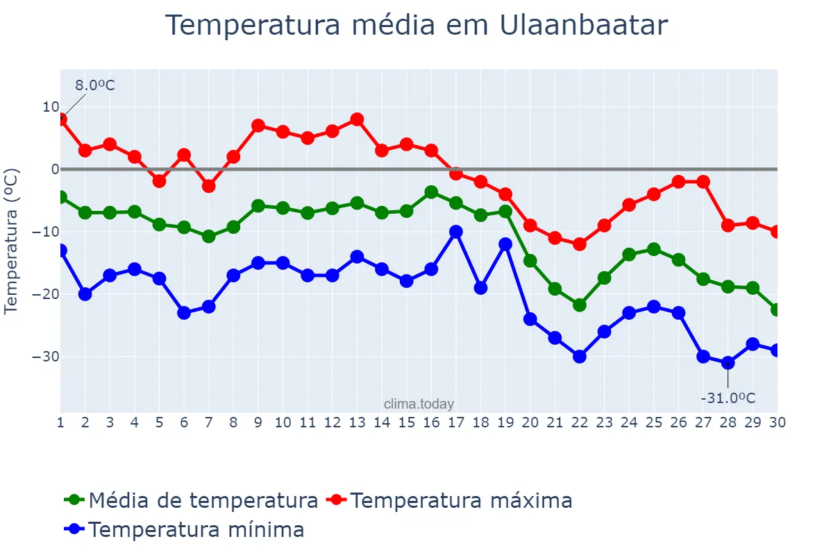 Temperatura em novembro em Ulaanbaatar, Ulaanbaatar, MN