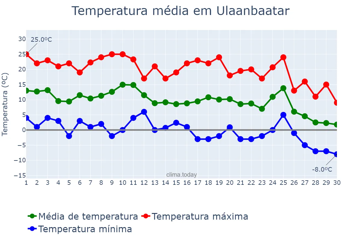 Temperatura em setembro em Ulaanbaatar, Ulaanbaatar, MN