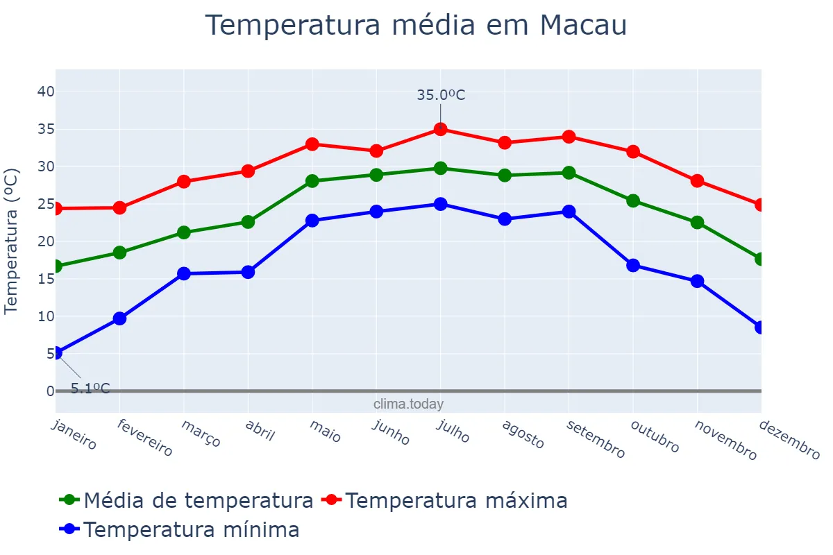 Temperatura anual em Macau, nan, MO