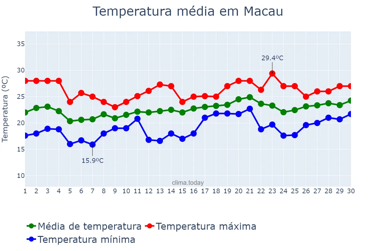 Temperatura em abril em Macau, nan, MO
