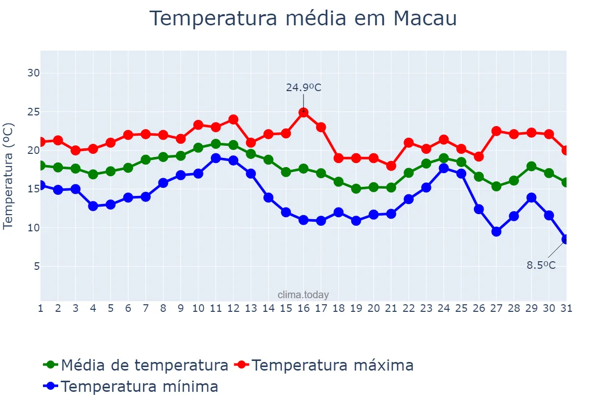 Temperatura em dezembro em Macau, nan, MO
