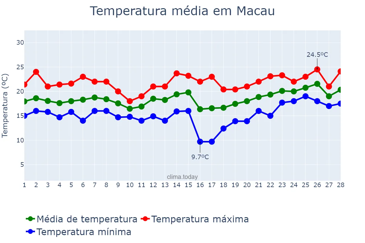 Temperatura em fevereiro em Macau, nan, MO