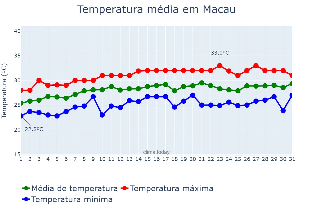 Temperatura em maio em Macau, nan, MO