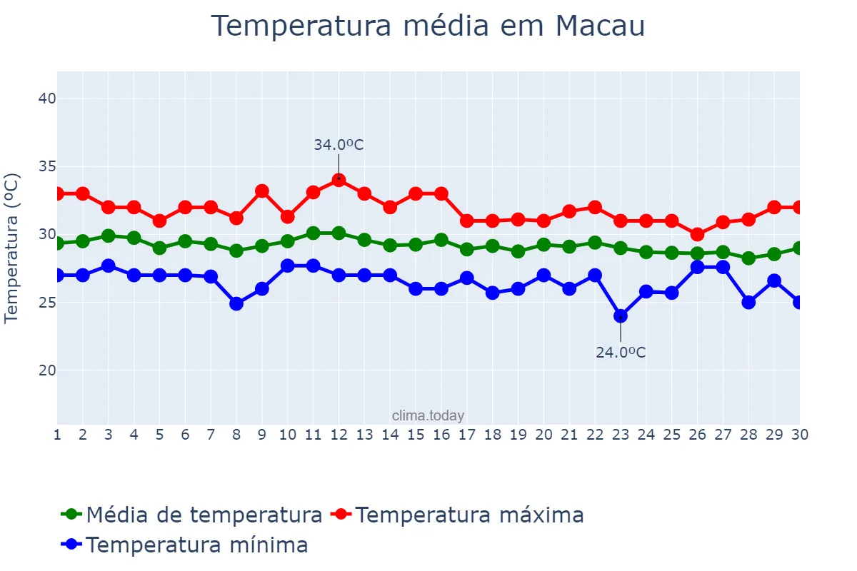 Temperatura em setembro em Macau, nan, MO
