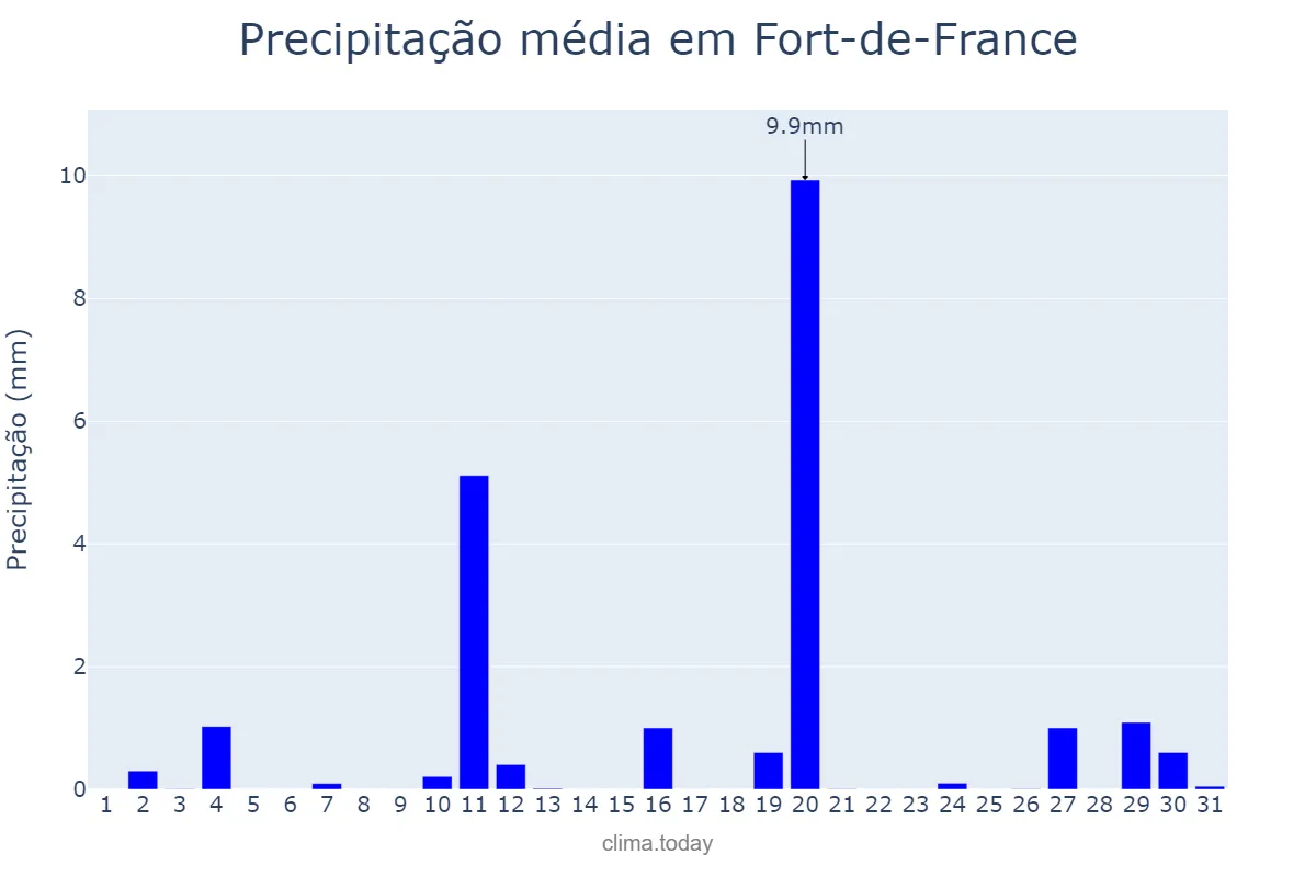 Precipitação em maio em Fort-de-France, nan, MQ