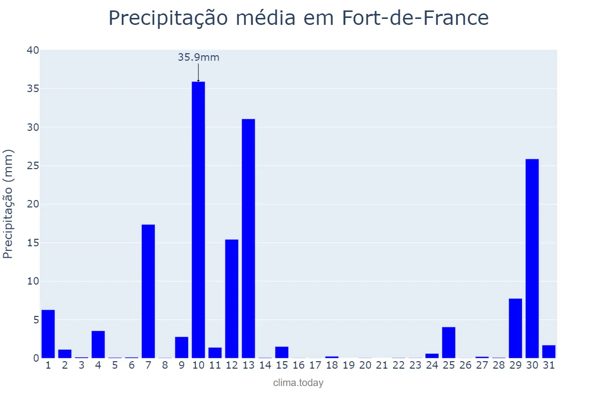 Precipitação em outubro em Fort-de-France, nan, MQ