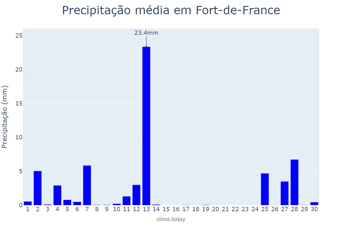Precipitação em setembro em Fort-de-France, nan, MQ