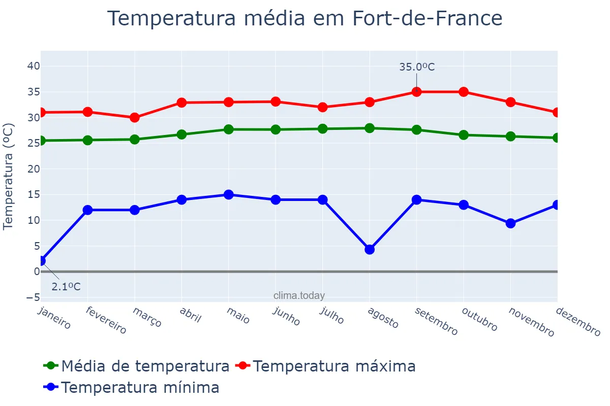 Temperatura anual em Fort-de-France, nan, MQ