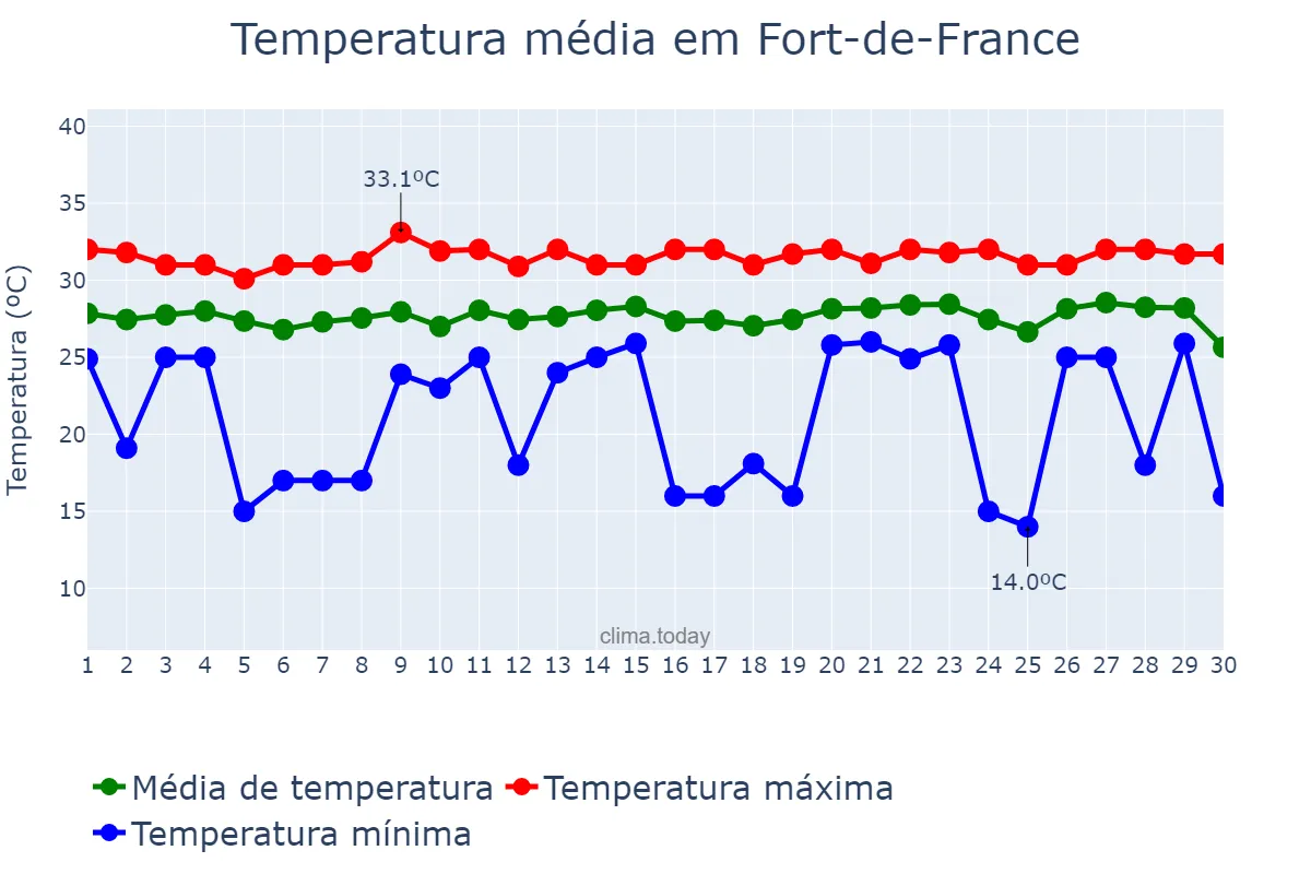 Temperatura em junho em Fort-de-France, nan, MQ
