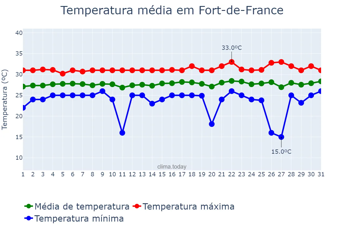 Temperatura em maio em Fort-de-France, nan, MQ