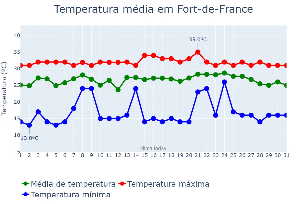 Temperatura em outubro em Fort-de-France, nan, MQ