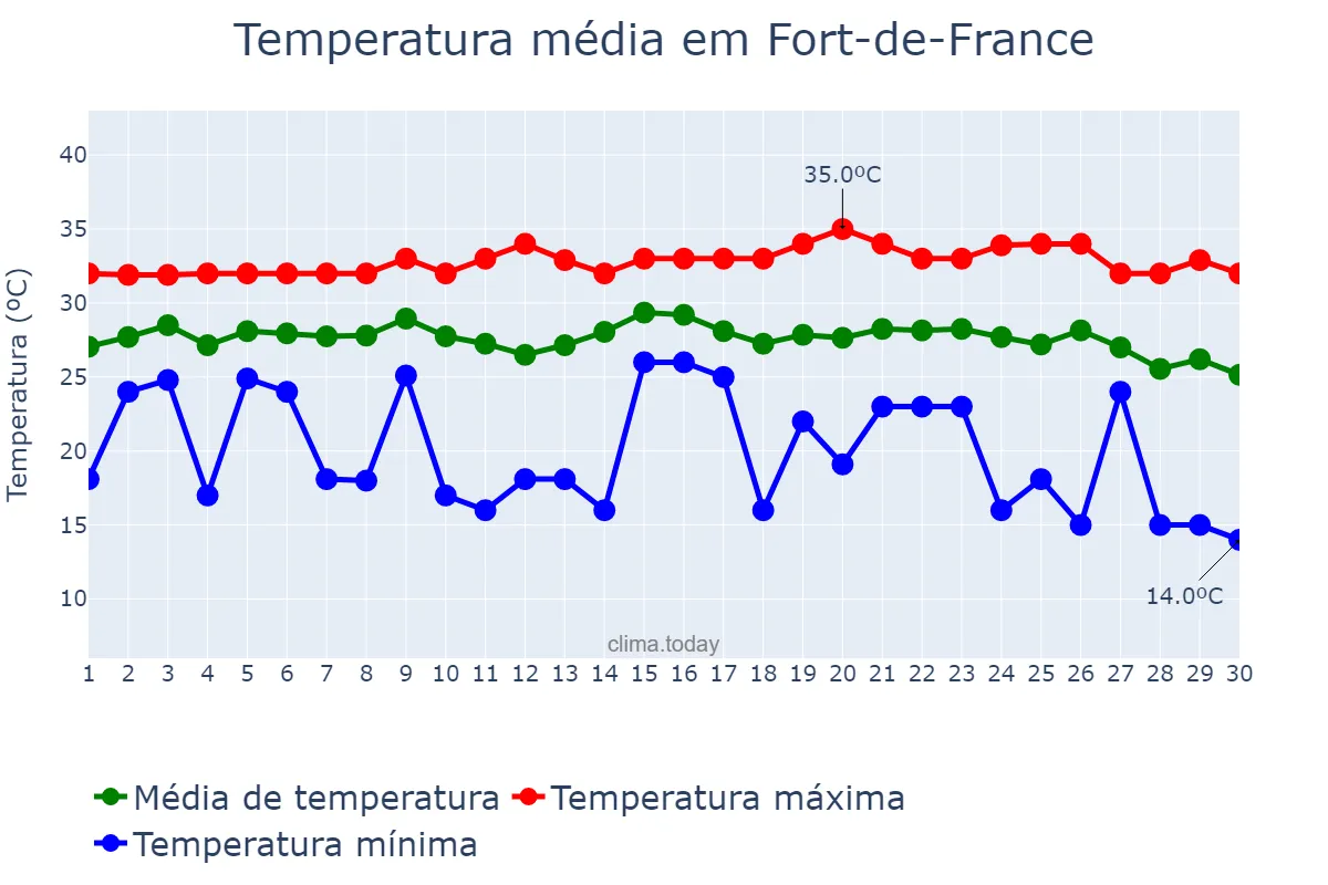 Temperatura em setembro em Fort-de-France, nan, MQ
