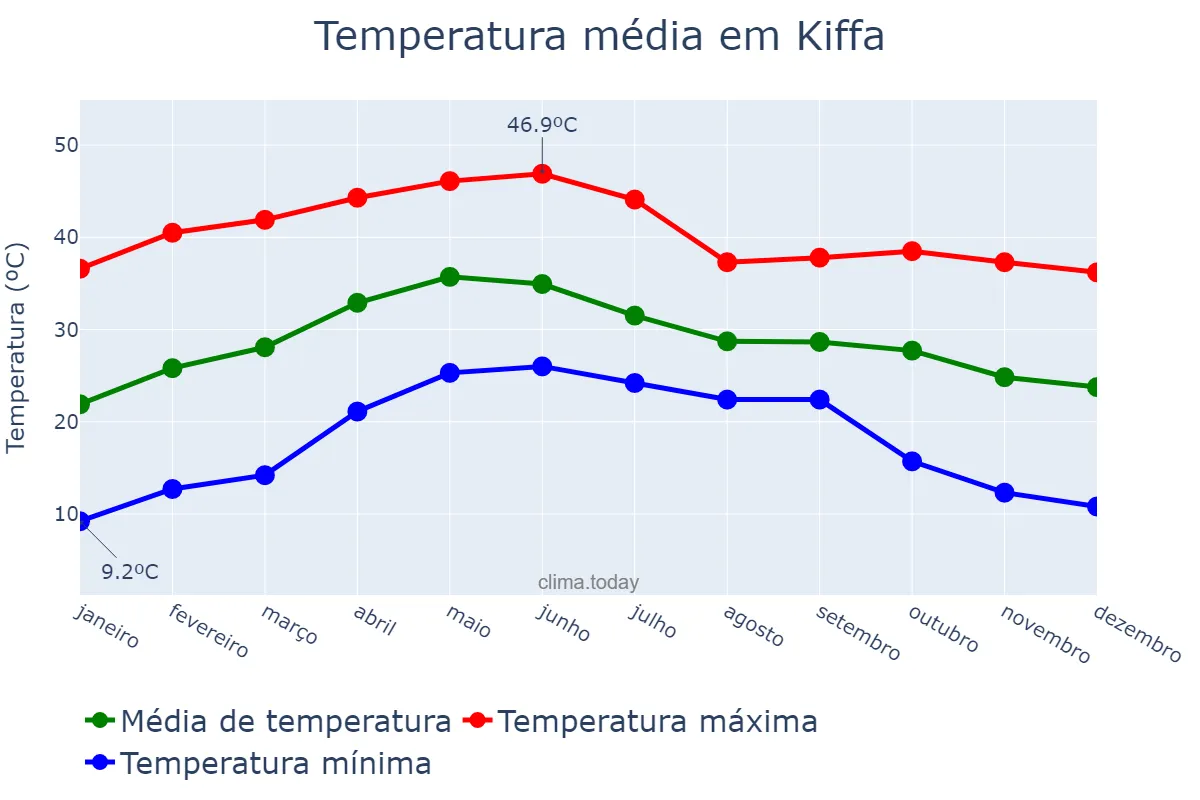 Temperatura anual em Kiffa, Assaba, MR