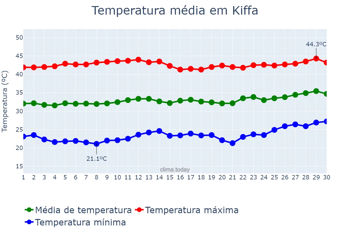 Temperatura em abril em Kiffa, Assaba, MR
