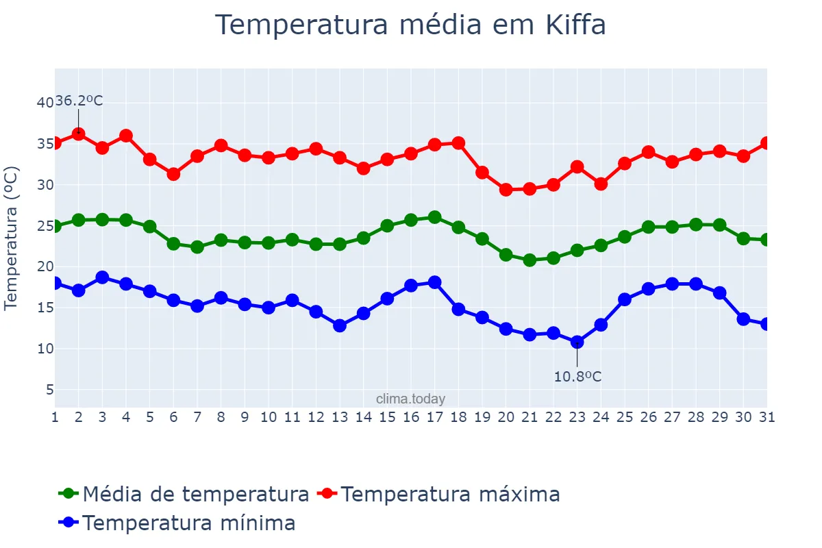Temperatura em dezembro em Kiffa, Assaba, MR