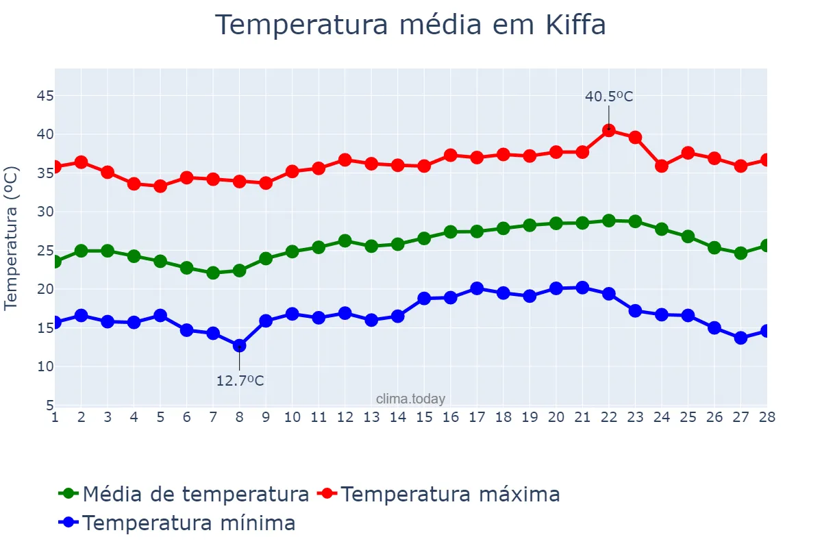 Temperatura em fevereiro em Kiffa, Assaba, MR