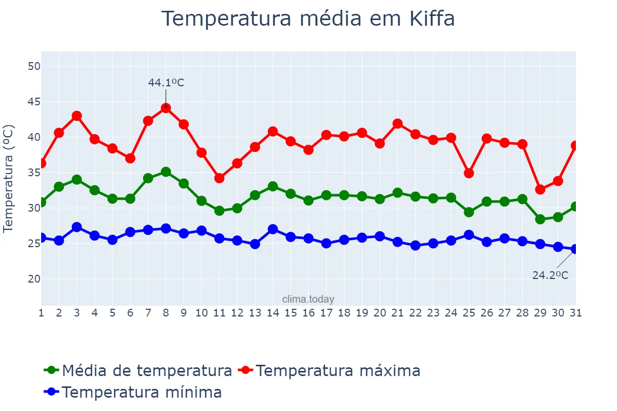 Temperatura em julho em Kiffa, Assaba, MR