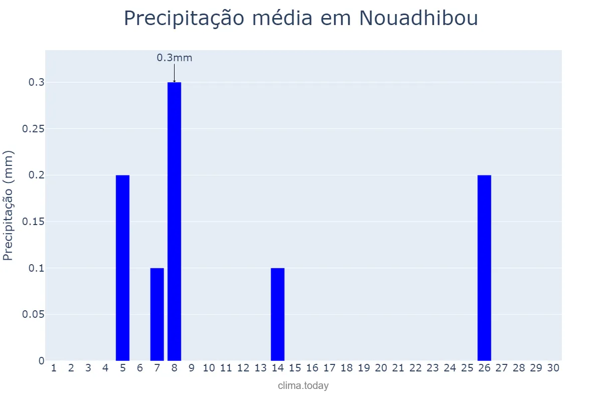 Precipitação em junho em Nouadhibou, Dakhlet Nouadhibou, MR