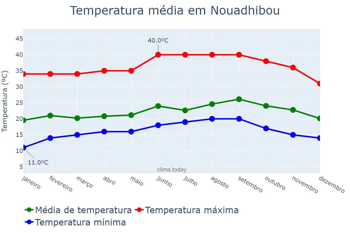 Temperatura anual em Nouadhibou, Dakhlet Nouadhibou, MR