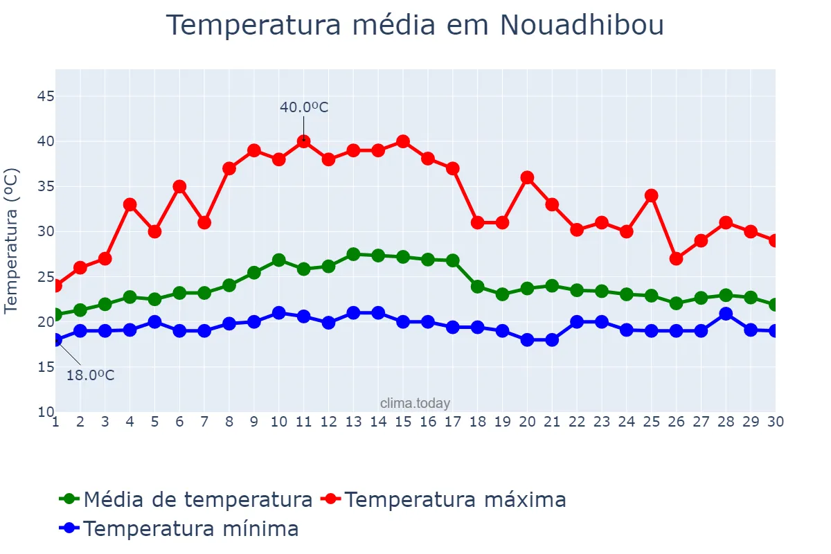 Temperatura em junho em Nouadhibou, Dakhlet Nouadhibou, MR