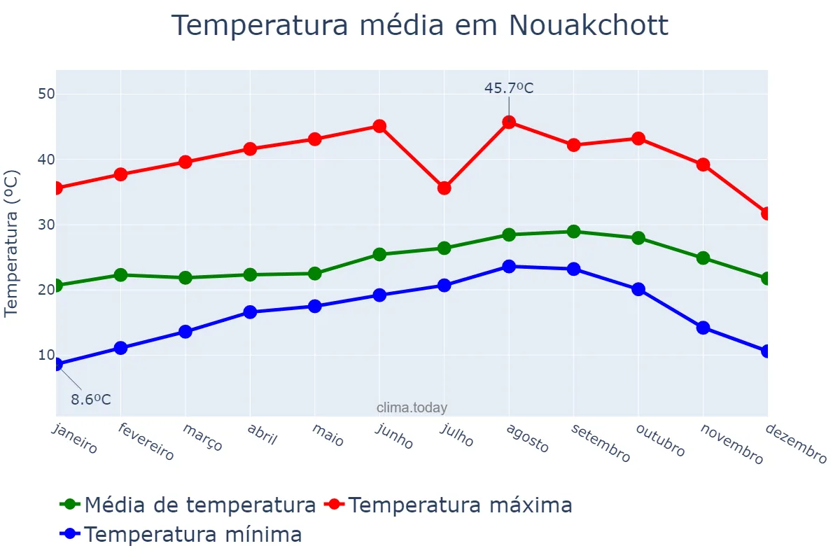 Temperatura anual em Nouakchott, nan, MR